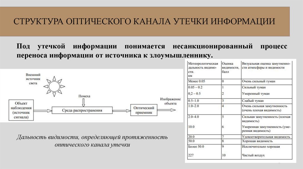 СТРУКТУРА ОПТИЧЕСКОГО КАНАЛА УТЕЧКИ ИНФОРМАЦИИ