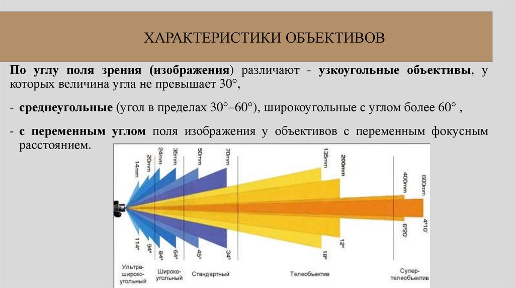 ХАРАКТЕРИСТИКИ ОБЪЕКТИВОВ