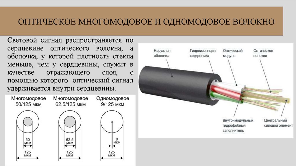ОПТИЧЕСКОЕ МНОГОМОДОВОЕ И ОДНОМОДОВОЕ ВОЛОКНО