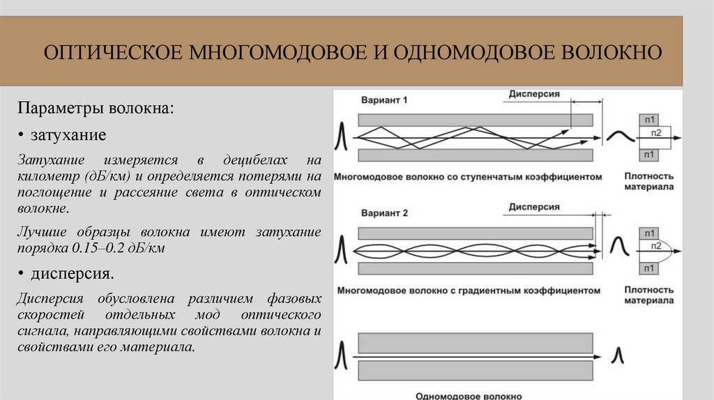 ОПТИЧЕСКОЕ МНОГОМОДОВОЕ И ОДНОМОДОВОЕ ВОЛОКНО