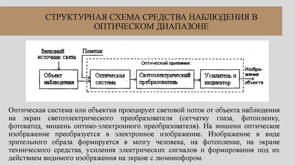 СТРУКТУРНАЯ СХЕМА СРЕДСТВА НАБЛЮДЕНИЯ В ОПТИЧЕСКОМ ДИАПАЗОНЕ