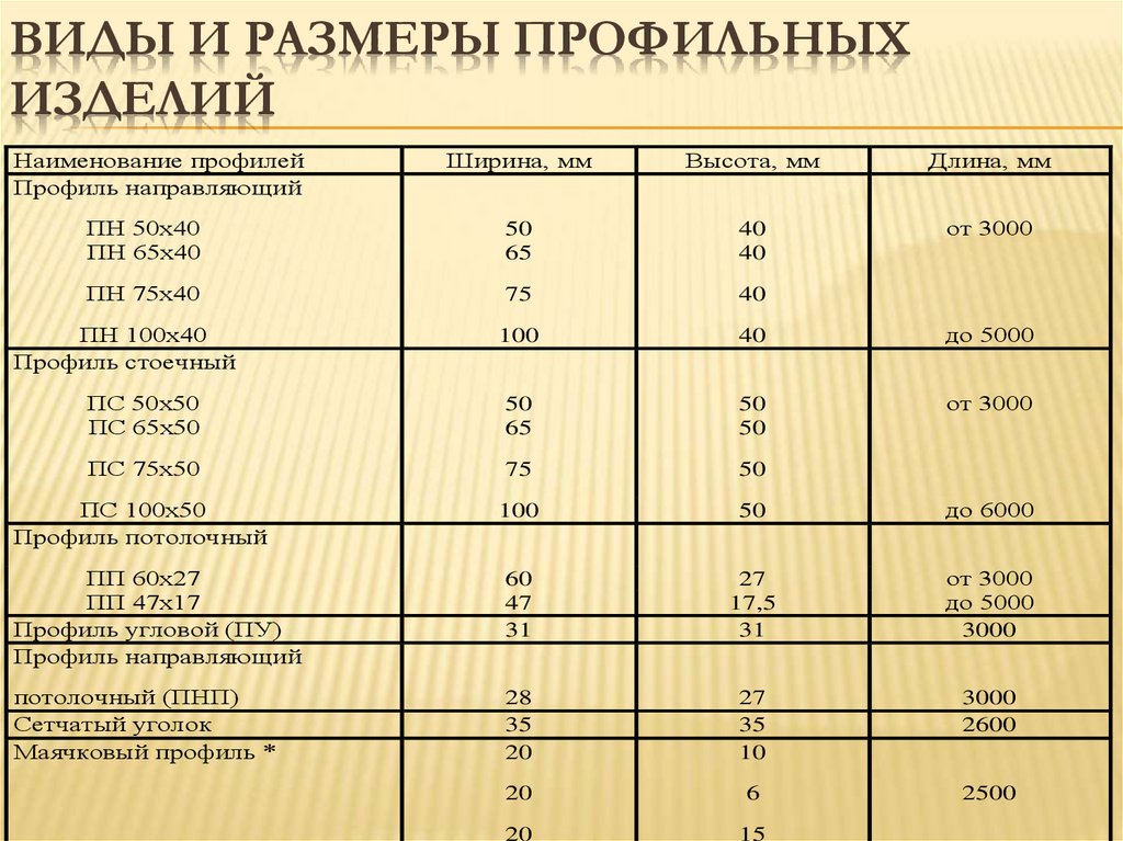 Виды и размеры профильных изделий