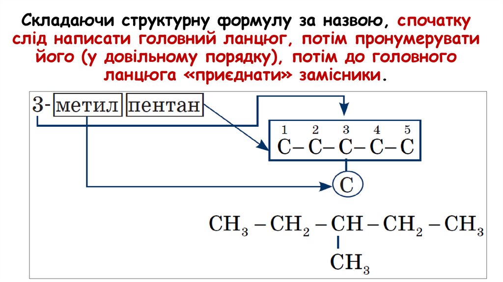 Складаючи структурну формулу за назвою, спочатку слід написати головний ланцюг, потім пронумерувати його (у довільному