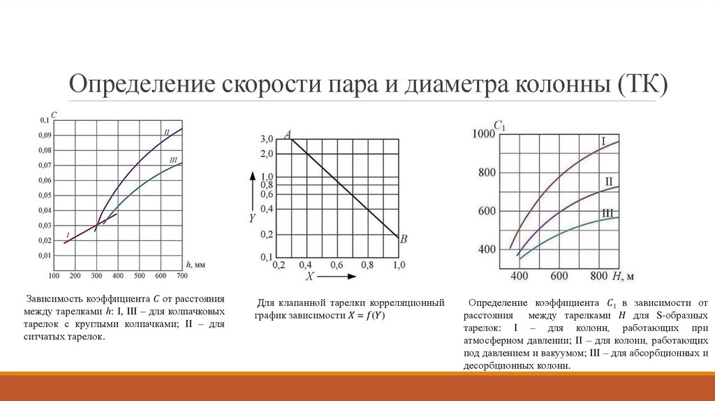 Определение скорости пара и диаметра колонны (ТК)