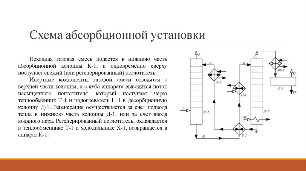 Схема абсорбционной установки