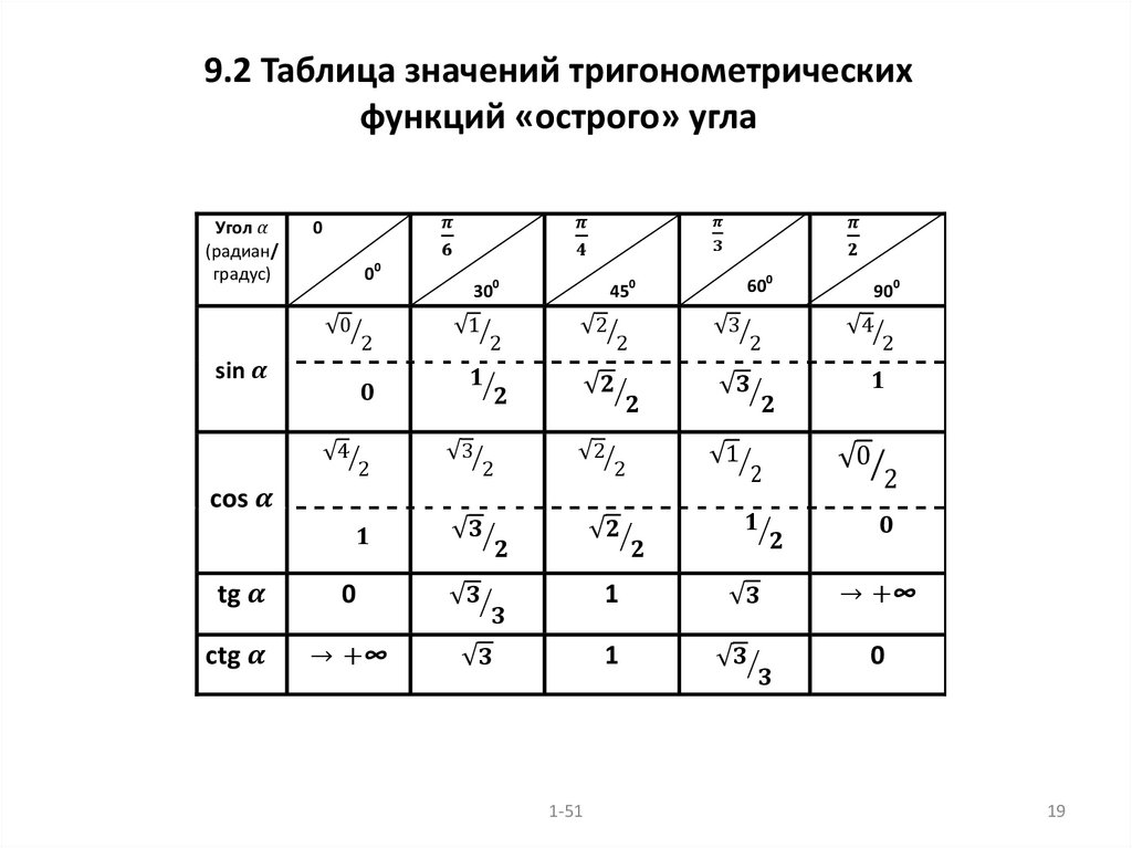 9.2 Таблица значений тригонометрических функций «острого» угла