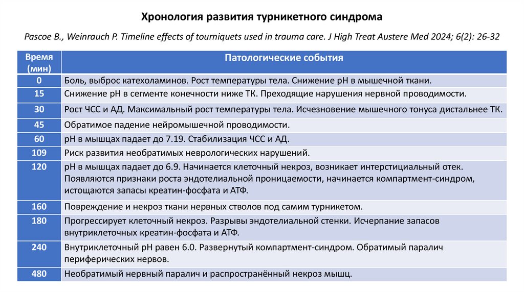 Хронология развития турникетного синдрома Pascoe B., Weinrauch P. Timeline effects of tourniquets used in trauma care. J High