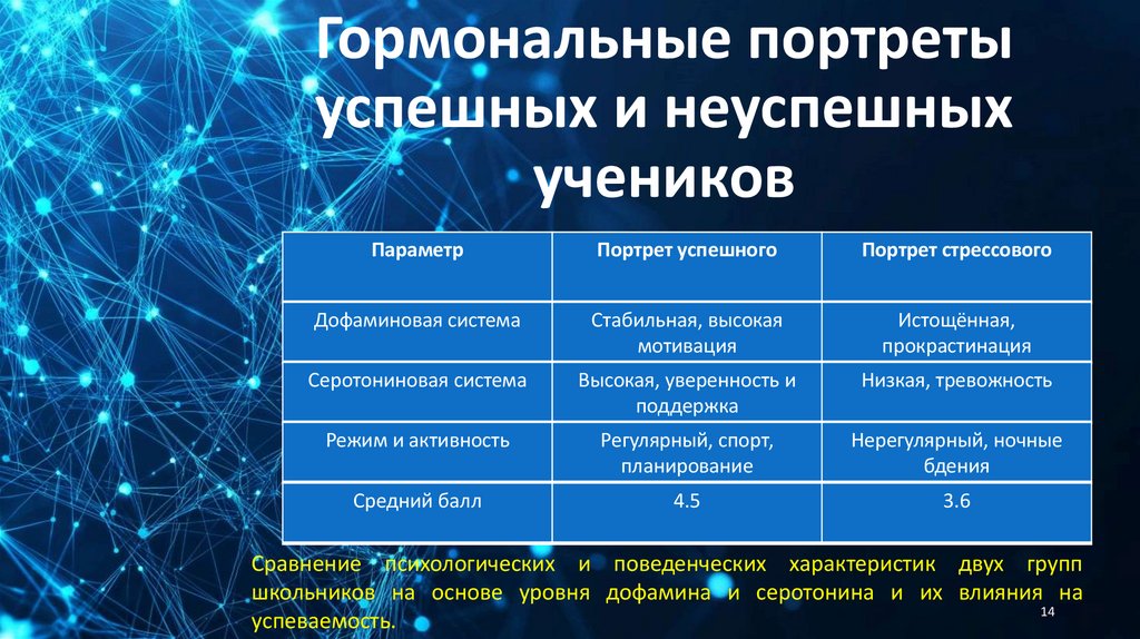 Гормональные портреты успешных и неуспешных учеников