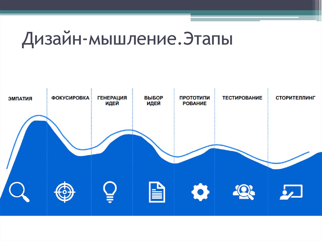 Дизайн-мышление.Этапы