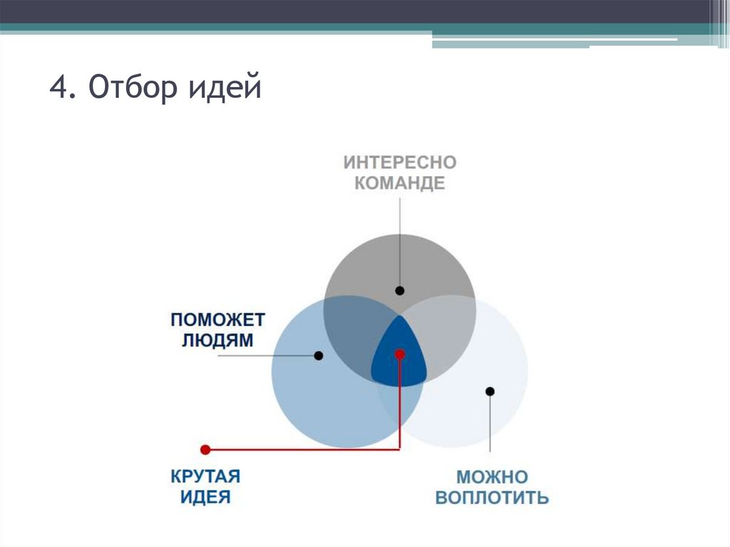 4. Отбор идей