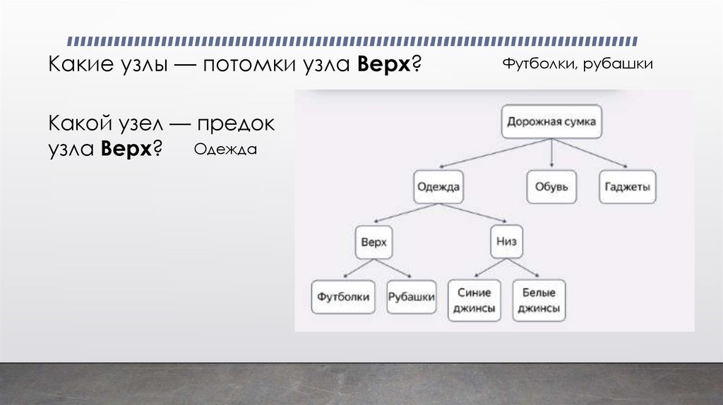 Какие узлы — потомки узла Верх?