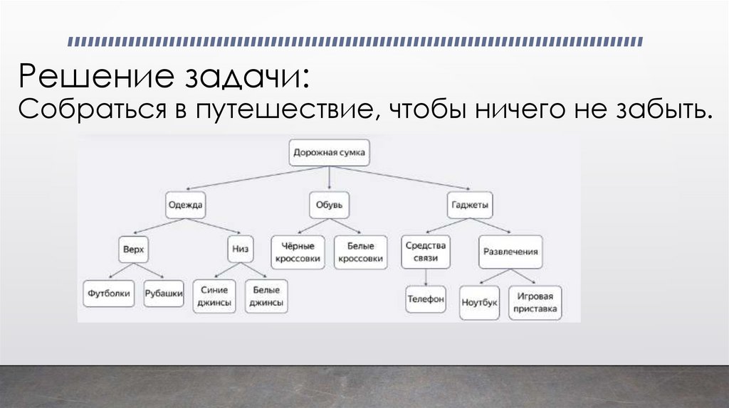 Решение задачи: Собраться в путешествие, чтобы ничего не забыть.