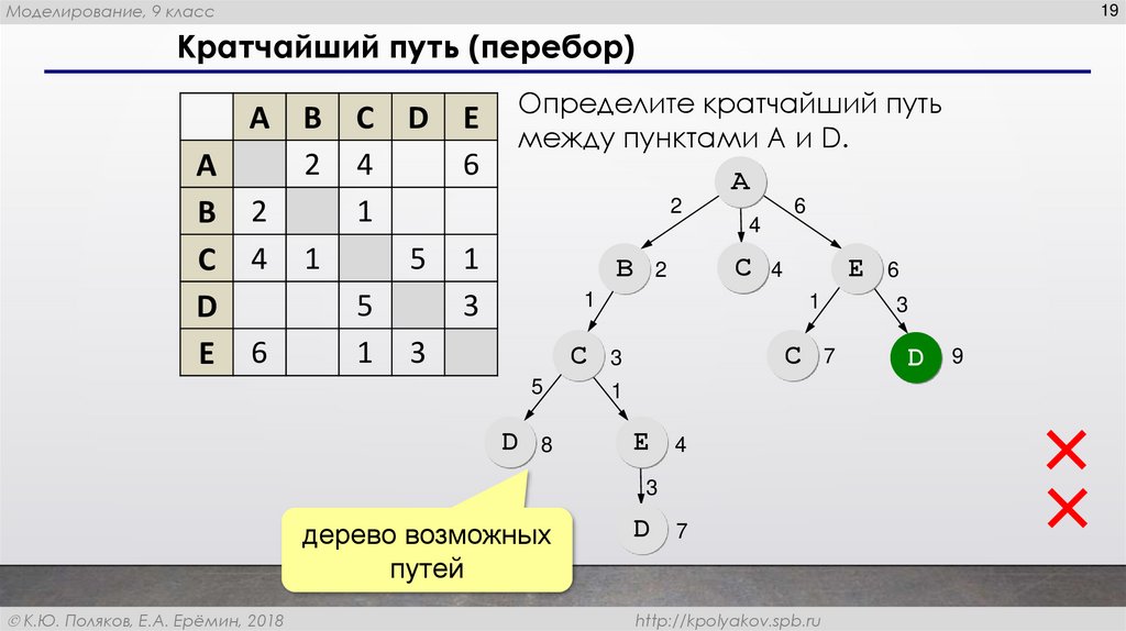 Кратчайший путь (перебор)