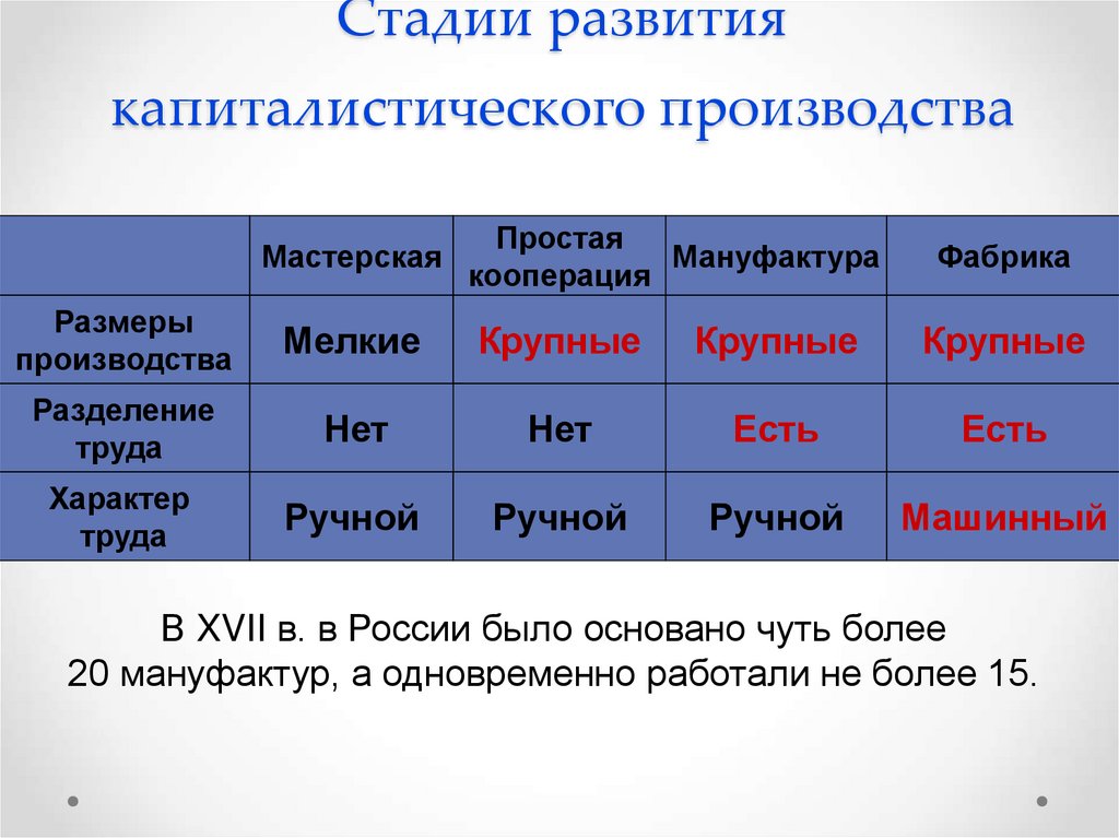 Стадии развития капиталистического производства