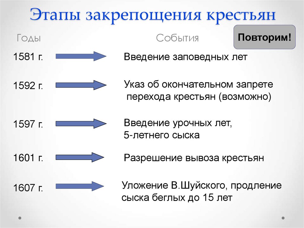 Этапы закрепощения крестьян