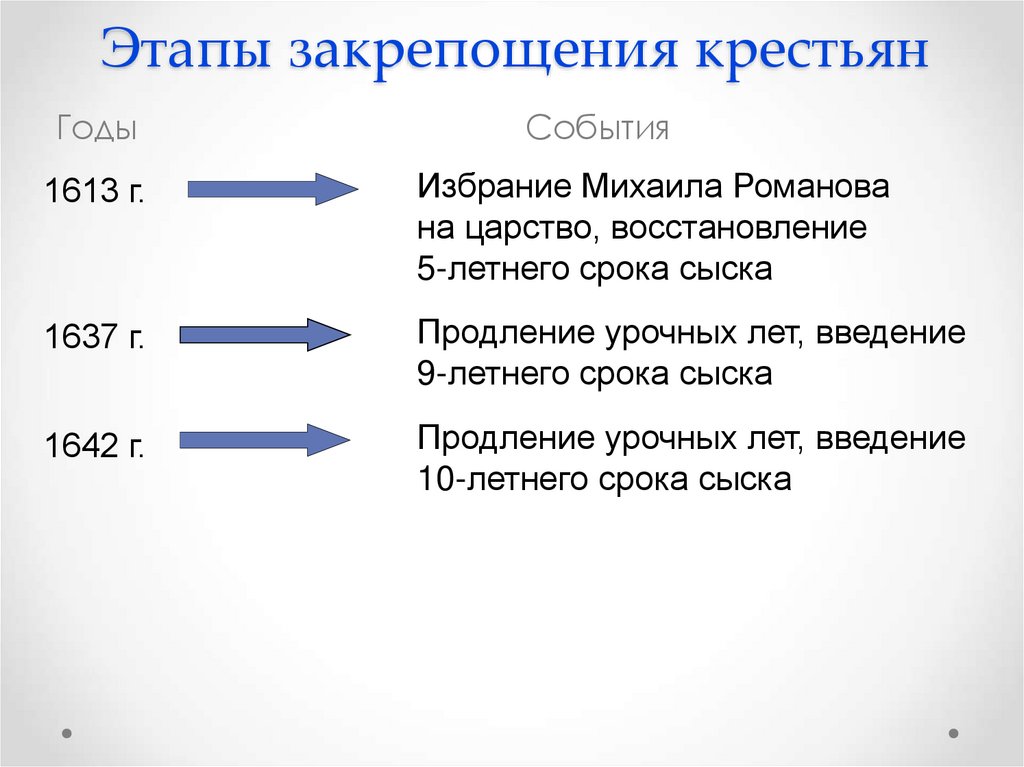 Этапы закрепощения крестьян