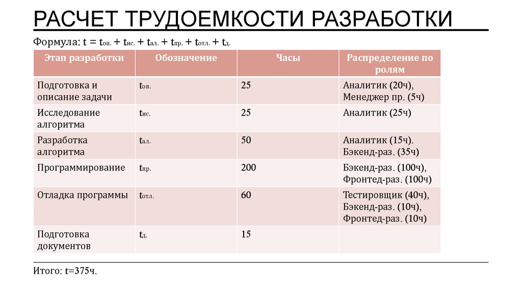 Расчет трудоемкости разработки