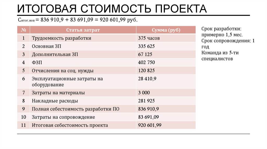 Итоговая стоимость проекта