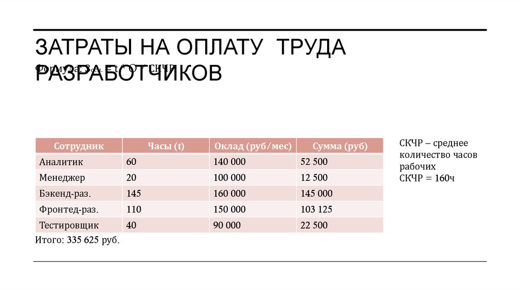 Затраты на оплату труда разработчиков