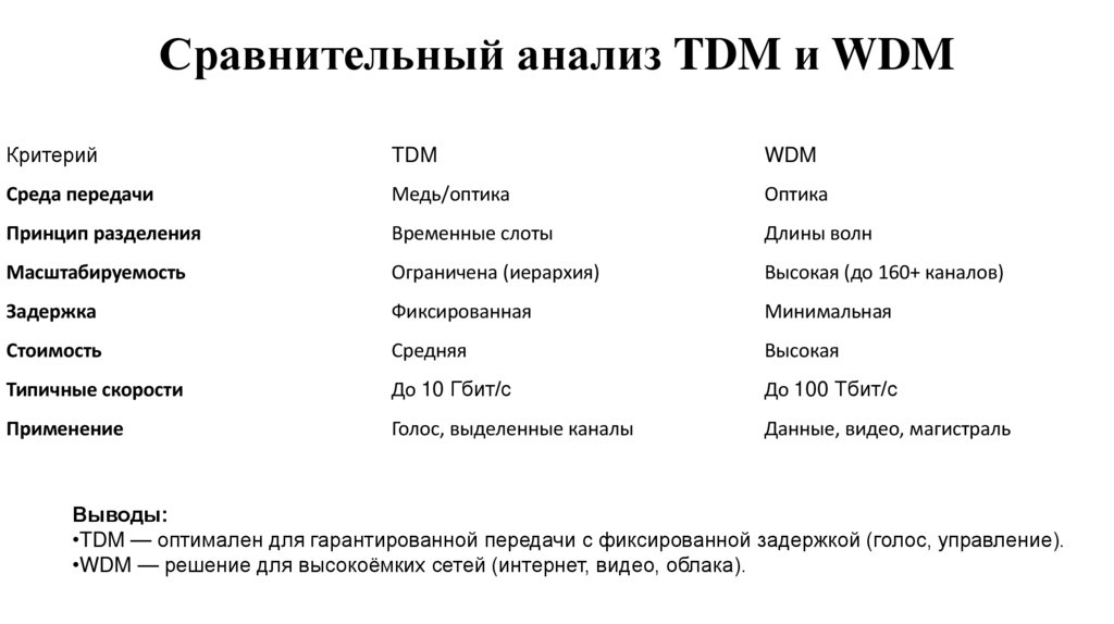 Сравнительный анализ TDM и WDM