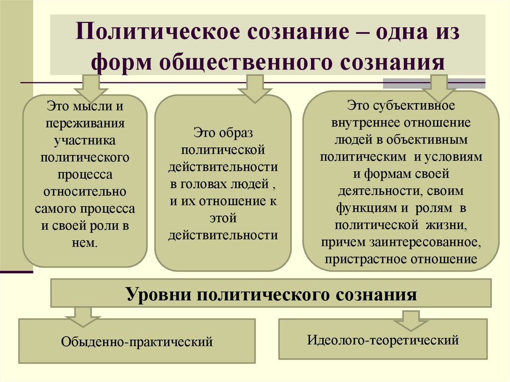 Политическое сознание – одна из форм общественного сознания