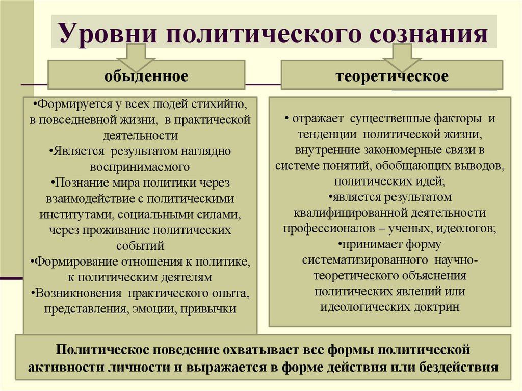 Уровни политического сознания