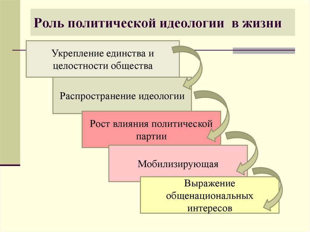 Роль политической идеологии в жизни