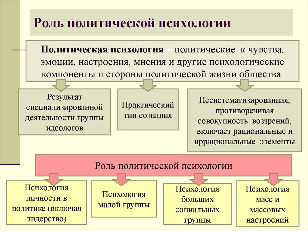 Роль политической психологии