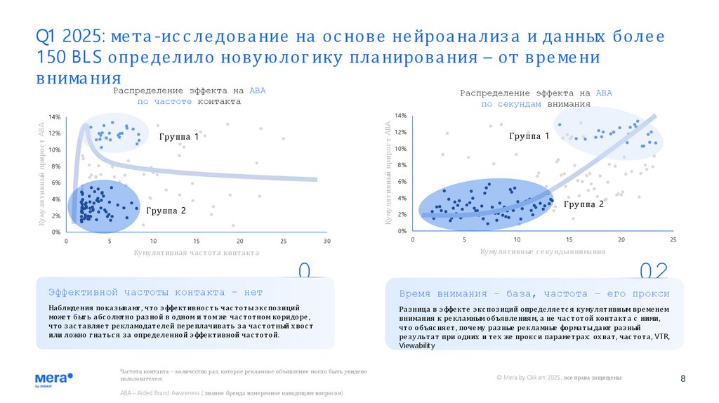 Q1 2025: мета-исследование на основе нейроанализа и данных более 150 BLS определило новую логику планирования – от времени
