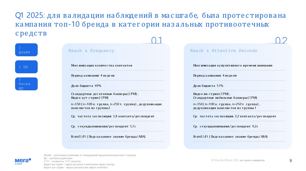 Q1 2025: для валидации наблюдений в масштабе, была протестирована кампания топ-10 бренда в категории назальных противоотечных