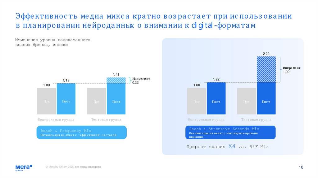 Эффективность медиа микса кратно возрастает при использовании в планировании нейроданных о внимании к digital-форматам