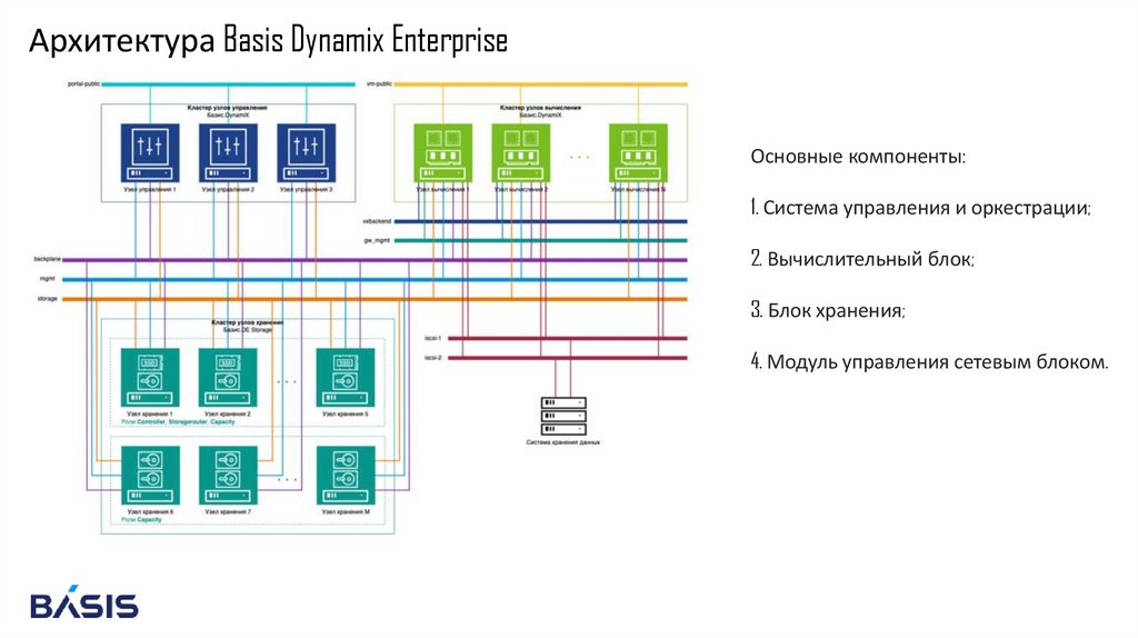 Архитектура Basis Dynamix Enterprise