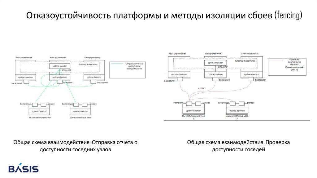 Общая схема взаимодействия. Отправка отчёта о доступности соседних узлов
