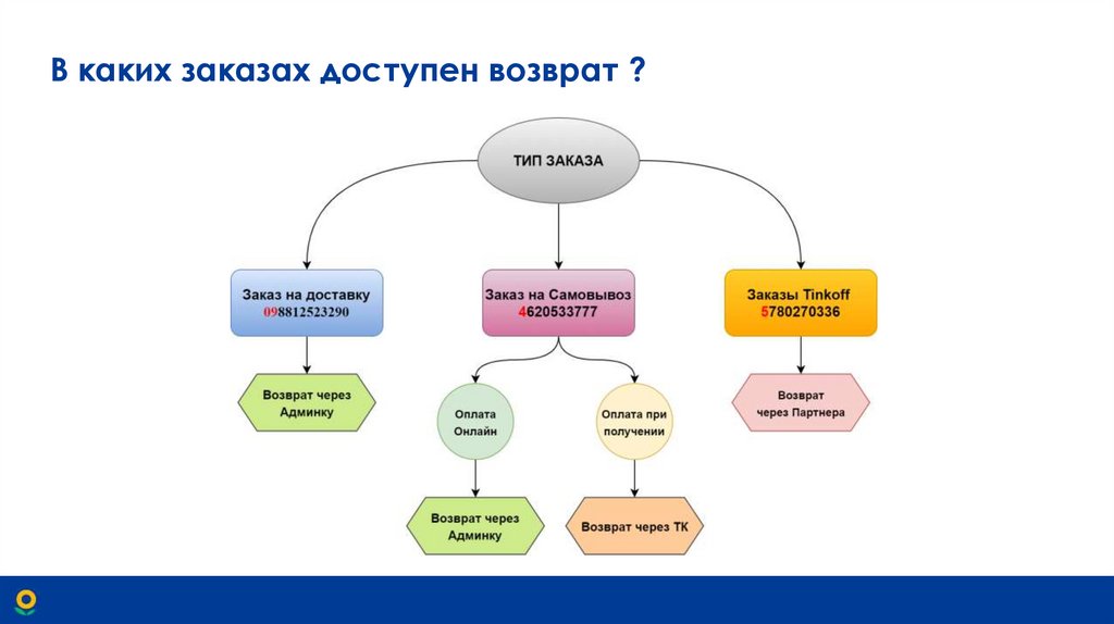 В каких заказах доступен возврат ?
