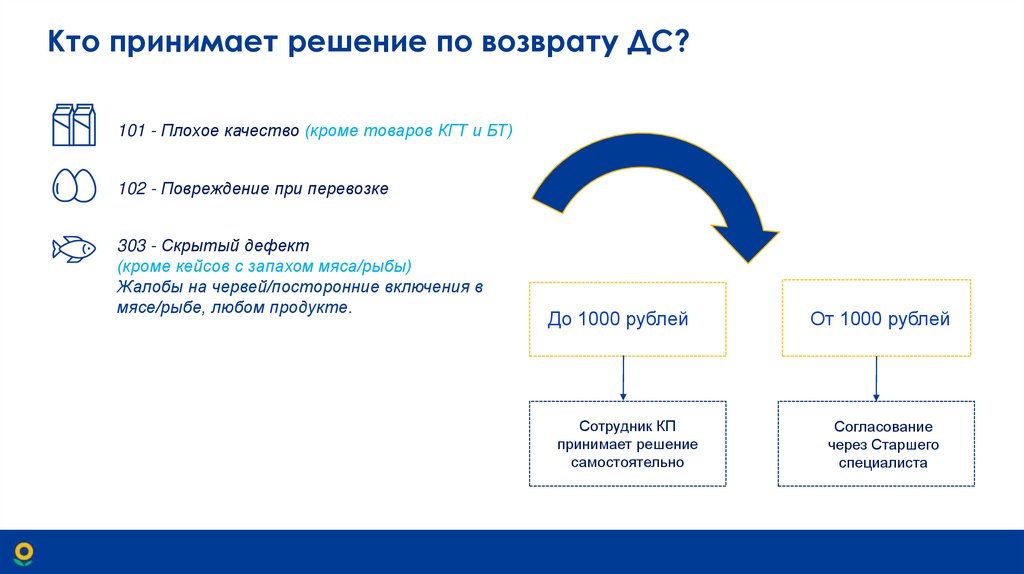 Кто принимает решение по возврату ДС?