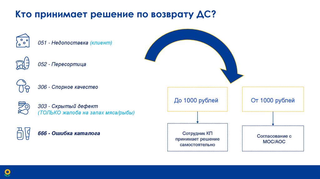 Кто принимает решение по возврату ДС?