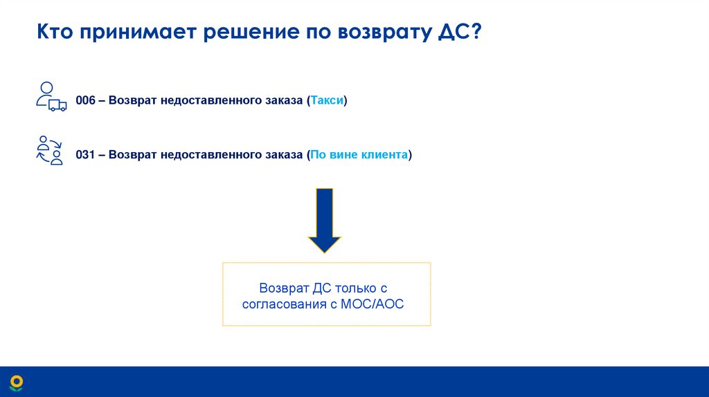 Кто принимает решение по возврату ДС?