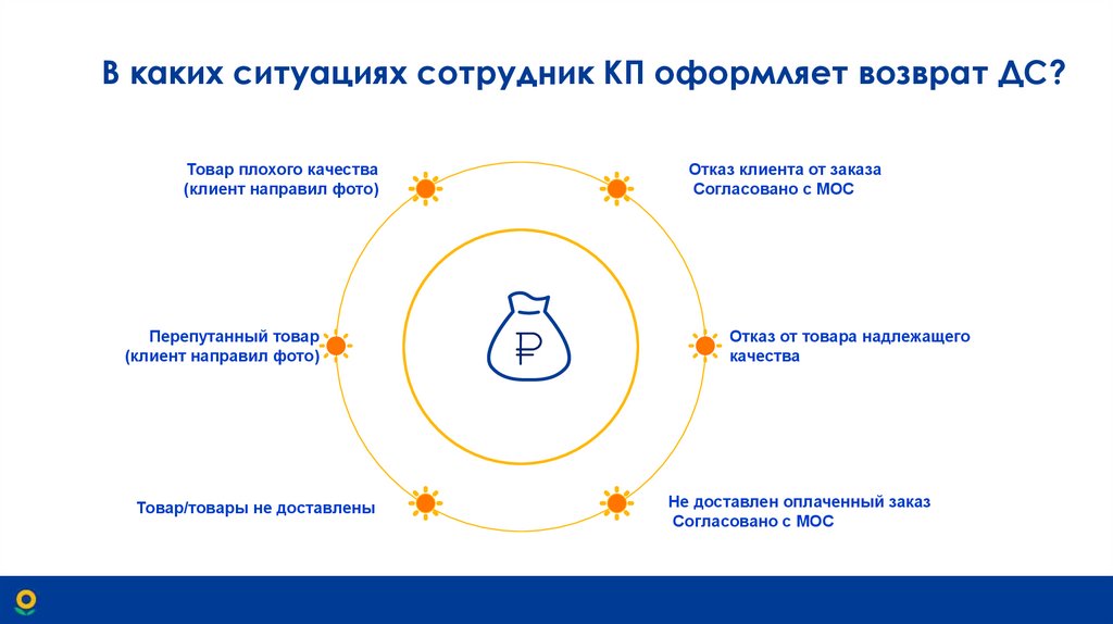 В каких ситуациях сотрудник КП оформляет возврат ДС?