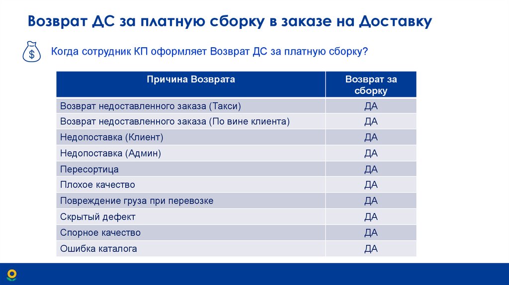Возврат ДС за платную сборку в заказе на Доставку