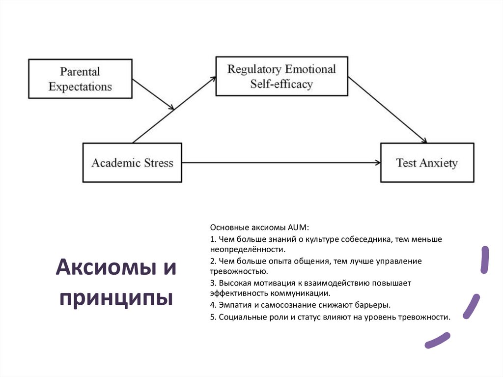 Аксиомы и принципы
