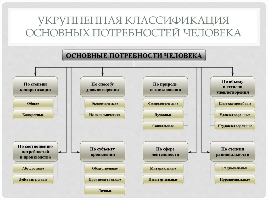 Укрупненная классификация основных потребностей человека