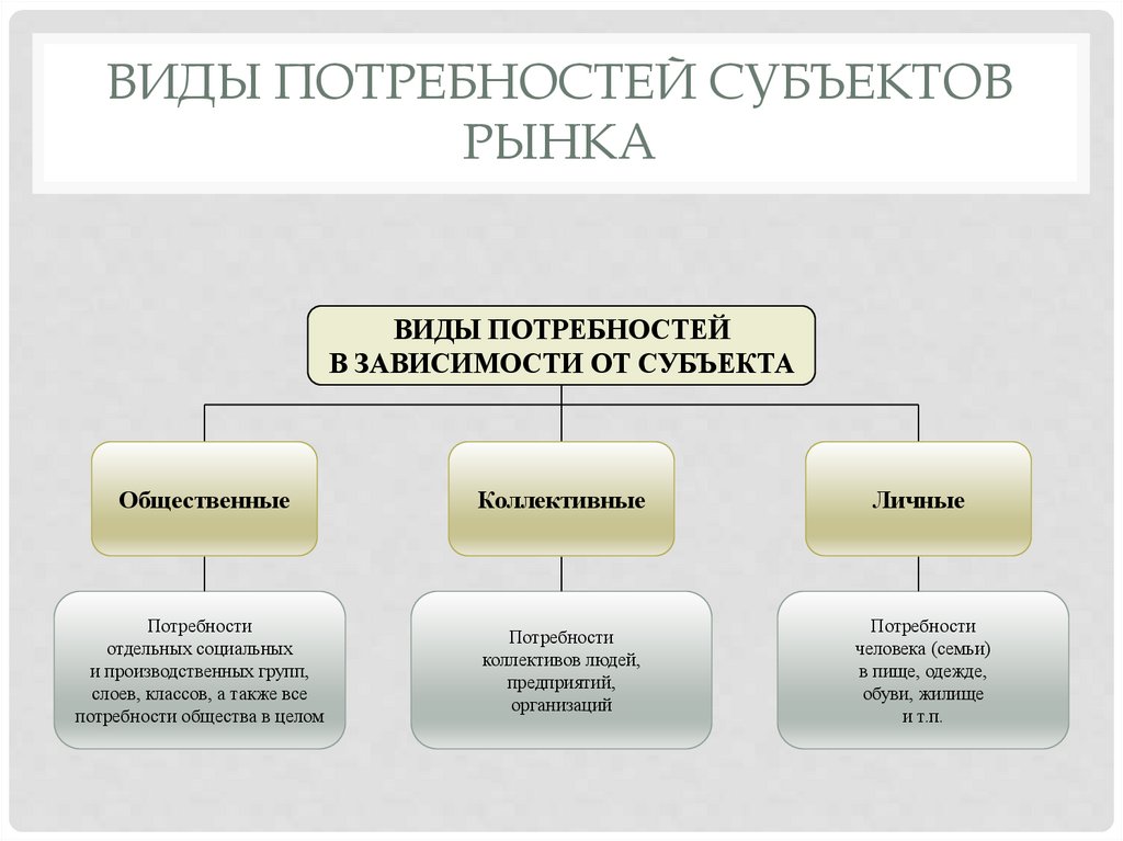 Виды потребностей субъектов рынка