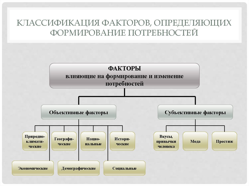 Классификация факторов, определяющих формирование потребностей