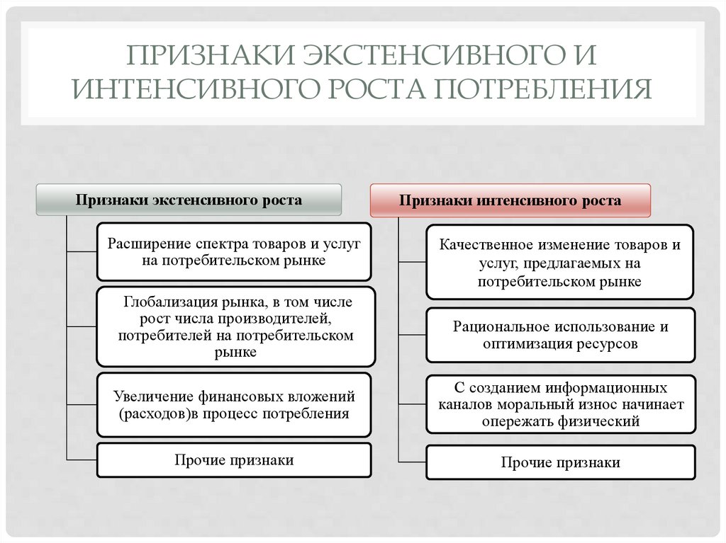 Признаки экстенсивного и интенсивного роста потребления