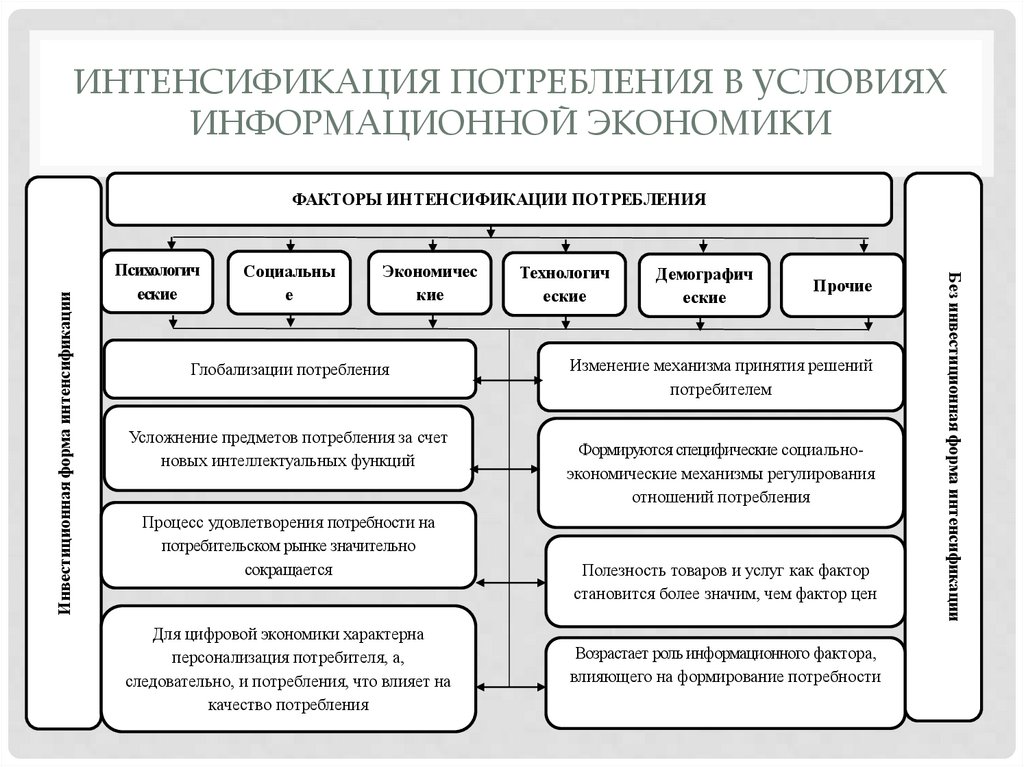 Интенсификация потребления в условиях информационной экономики
