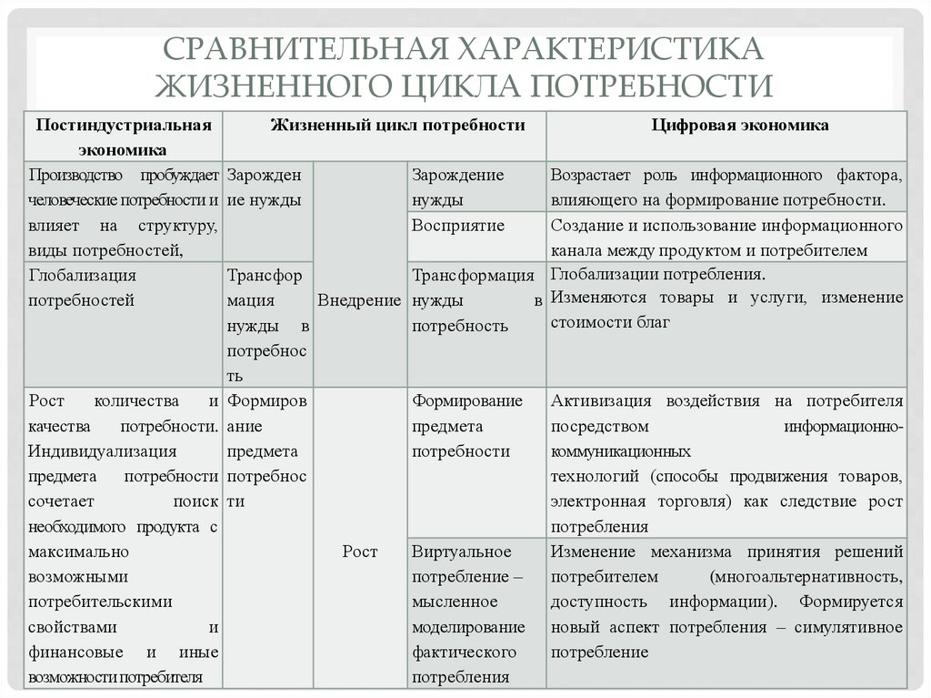 Сравнительная характеристика жизненного цикла потребности