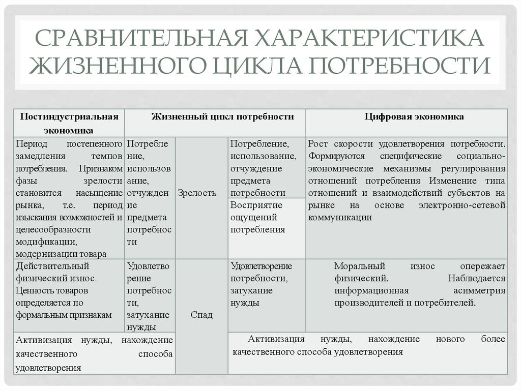 Сравнительная характеристика жизненного цикла потребности