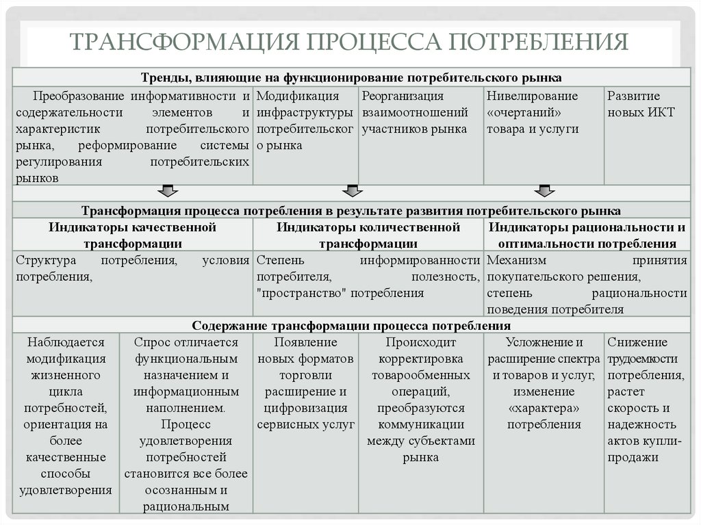 Трансформация процесса потребления