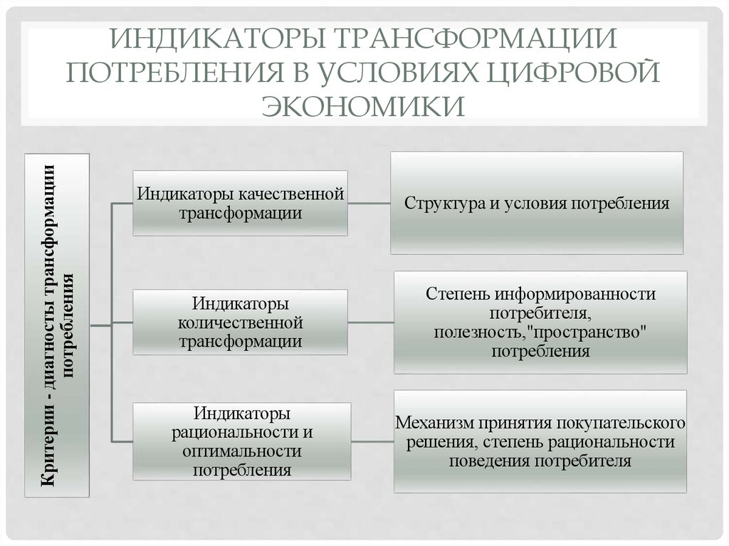 Индикаторы трансформации потребления в условиях цифровой экономики