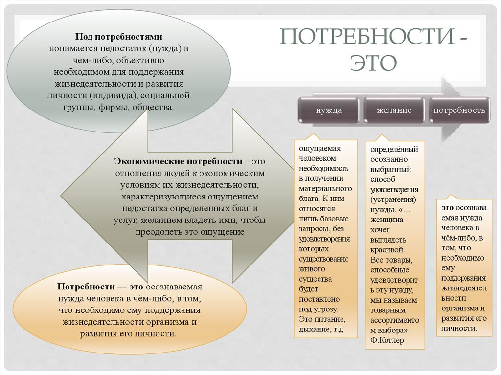 Потребности - это